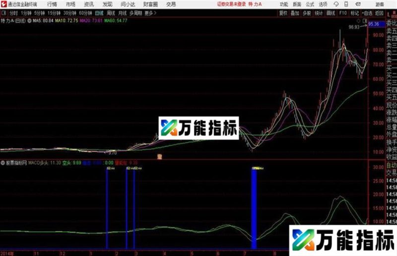 MACD量能定位顶底判多空通达信公式 副图 源码附图 EA-万能指标公式