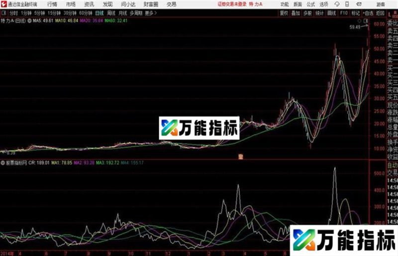 牛蒡CR —— 牛蒡量子盈利法 EA-万能指标公式