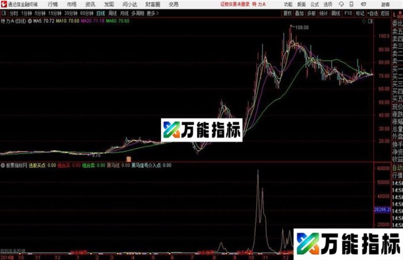 红色绝佳黑马介入时机同花顺/通达信通用源码副图 测试图 EA-万能指标公式