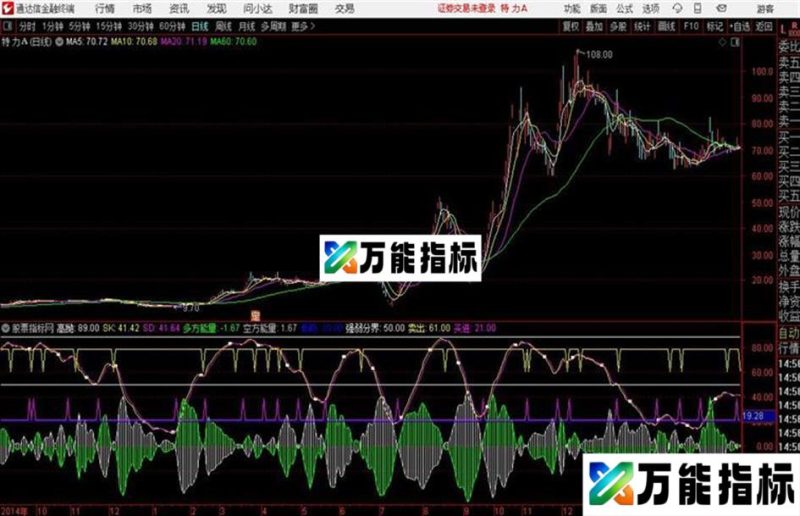 塔尖高抛信号通达信/同花顺通用源码 副图 测试图 EA-万能指标公式