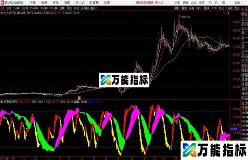 波段超买超卖通达信公式 副图 源码附图 EA-万能指标公式