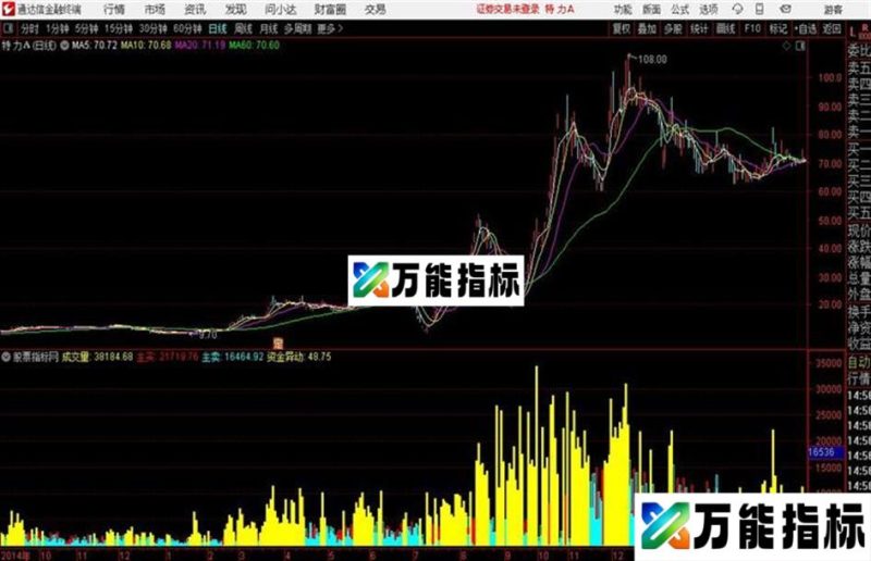 自用成交量通达信公式 副图 源码附图预测量 EA-万能指标公式