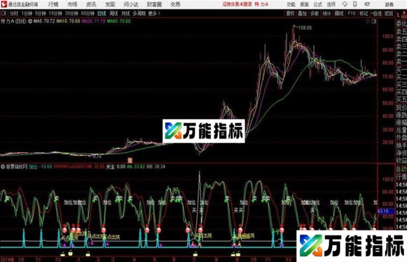 牛股出场买点出现通达信公式 副图 源码附图 EA-万能指标公式