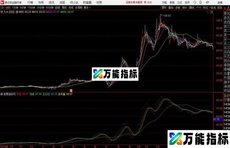 智能辅助线通达信公式 副图 源码附图牛线 马线 水平面 EA-万能指标公式