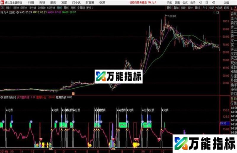 组合拳通达信公式 副图 源码 贴图股价趋势 顶部警戒 多方趋势线 股价启动在即 EA-万能指标公式