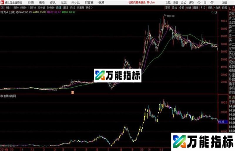 六组趋势线 高低点 五彩K线 周期可调主图替换 EA-万能指标公式
