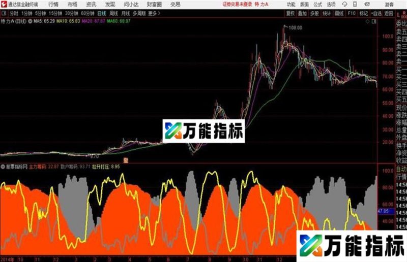 筹码分布_不错的筹码公式通达信公式 副图 源码附图主力筹码 散户筹码 拉升打压 EA-万能指标公式