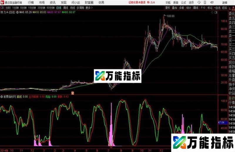 盈利迅速通达信公式 副图 源码附图底线 主力吸货 吸筹 风险 涨跌 EA-万能指标公式