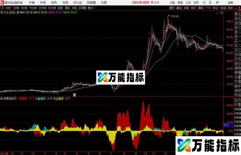 个股行业大盘强弱对比更好掌握全局 EA-万能指标公式