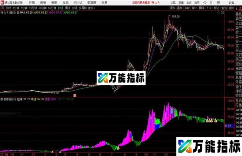 通达信〖活跃资金〗副图+选股指标源码财运亨通迎高升用法详解 EA-万能指标公式