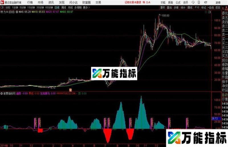 通达信〖发现嘿马〗副图买入逃顶 源码分享 EA-万能指标公式