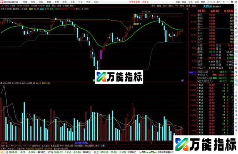 通达信短线一号主图指标公式源码 EA-万能指标公式