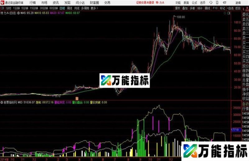 量价突破 通达信公式 副图 源码附图 EA-万能指标公式
