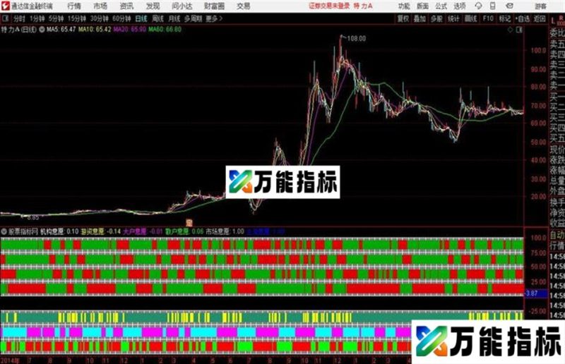 通达信〖市场意愿副图〗 指标源码 EA-万能指标公式