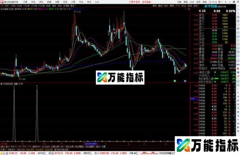 通达信百日低阳选股指标公式源码副图 EA-万能指标公式