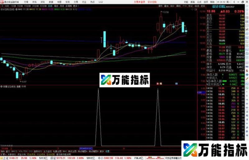 通达信倍量过左峰选股指标公式源码副图 EA-万能指标公式