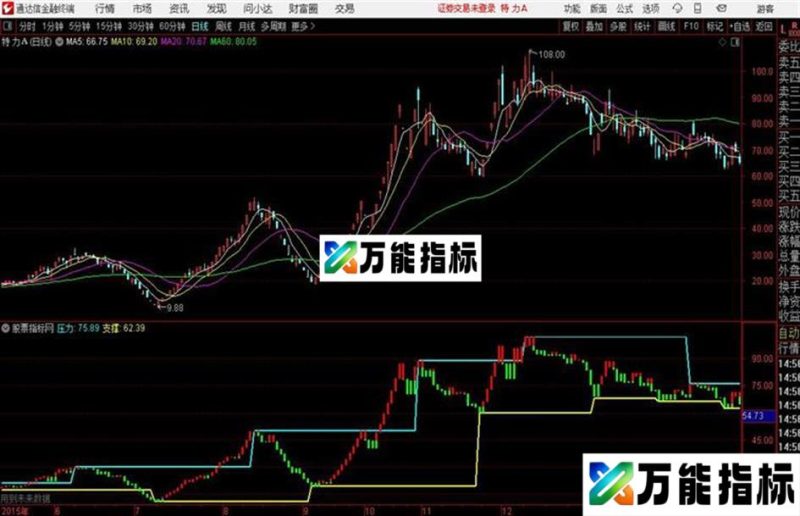 区间禁锢通达信公式 副图 源码附图 EA-万能指标公式