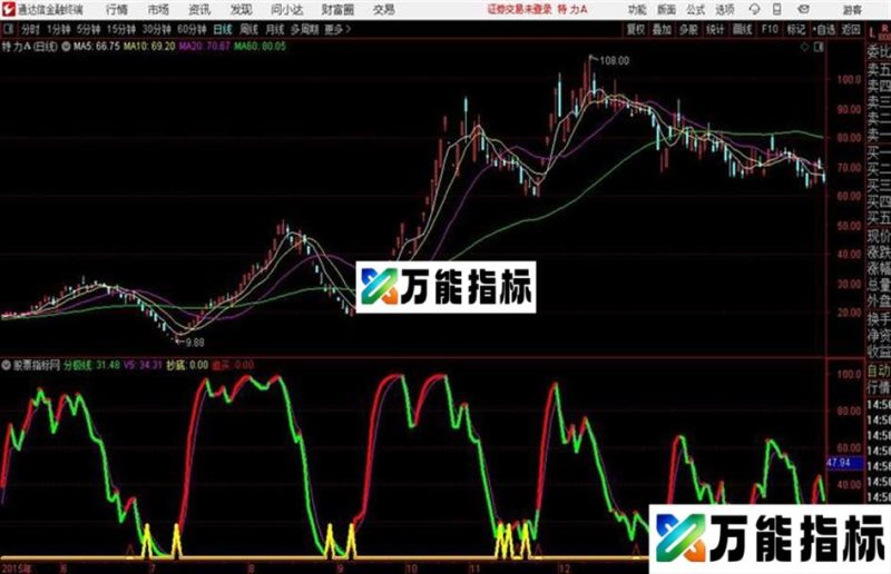 极限买卖通达信公式 副图 源码附图 EA-万能指标公式