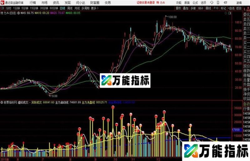 黄金量通达信公式 副图 源码附图 EA-万能指标公式