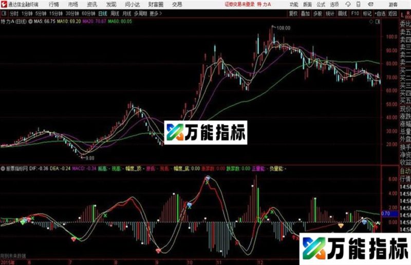 MACD_COLA算法通达信公式 副图 源码附图 EA-万能指标公式