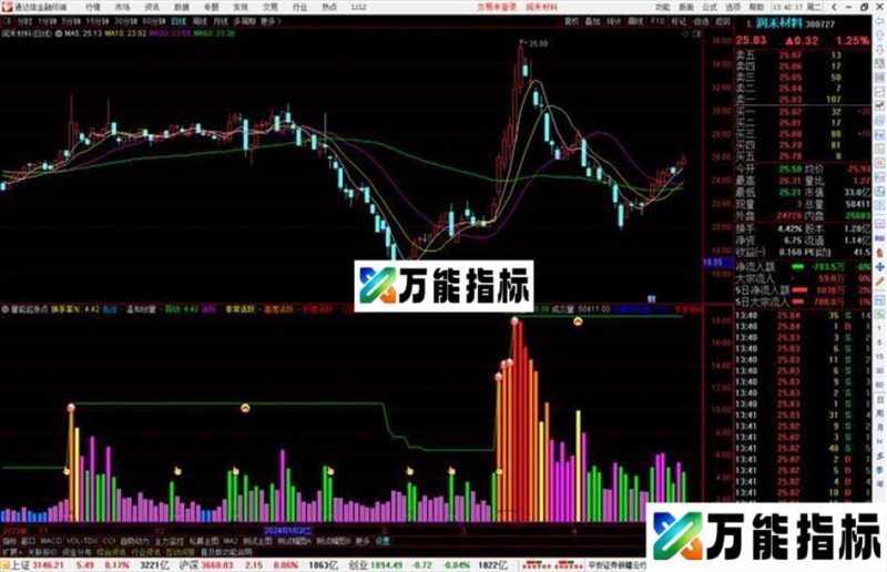 通达信量能起涨点指标公式源码副图 EA-万能指标公式