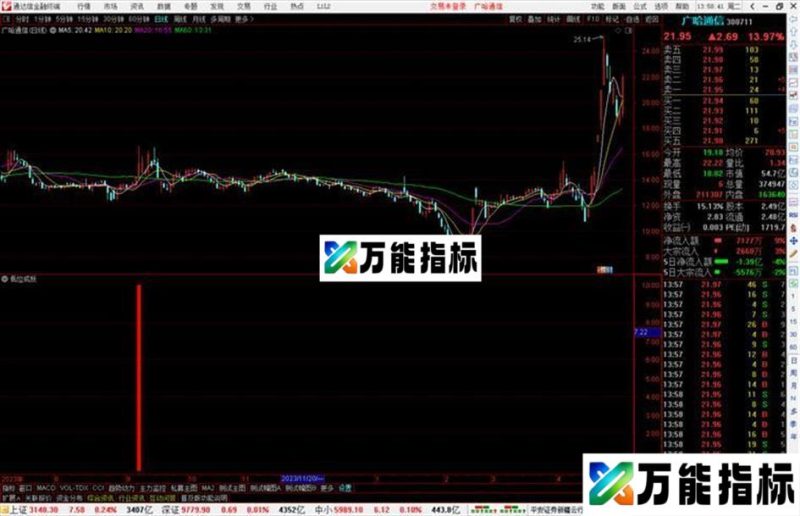 通达信低位成妖指标公式源码副图 EA-万能指标公式