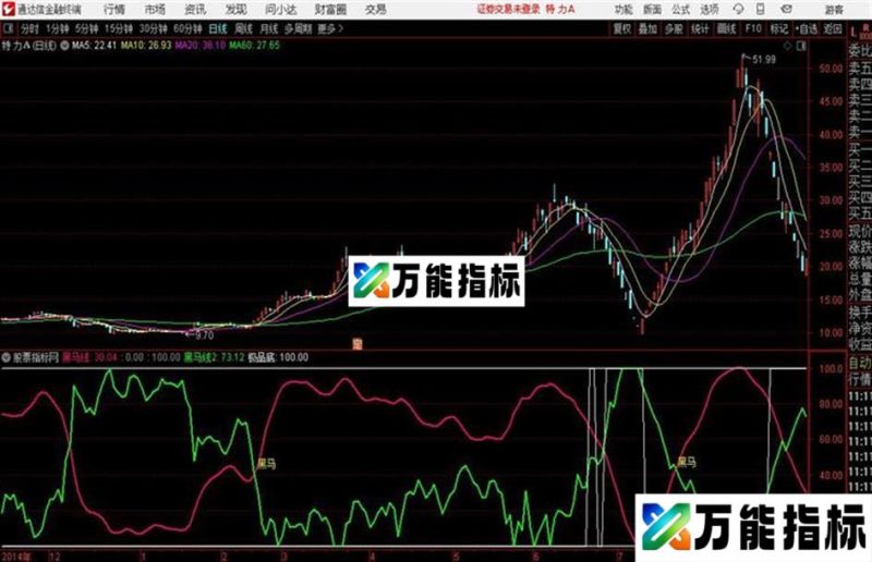 通达信公式金牌黑马2副图 EA-万能指标公式