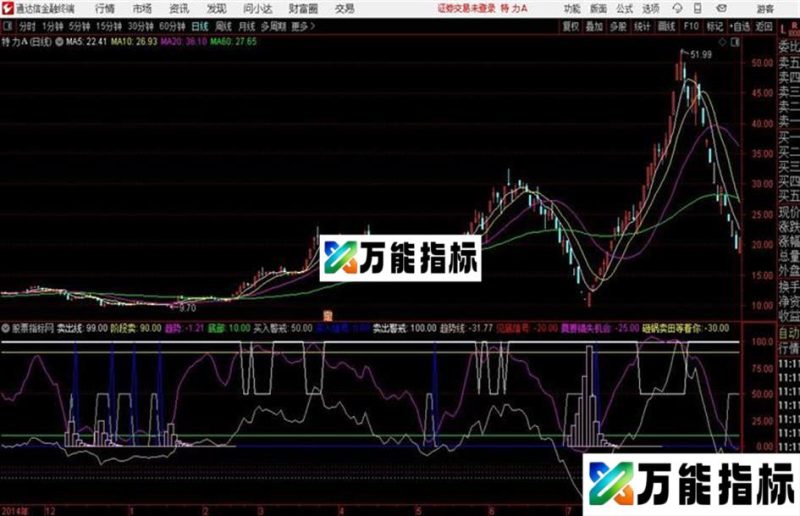 通达信莫要错失机会副图 EA-万能指标公式