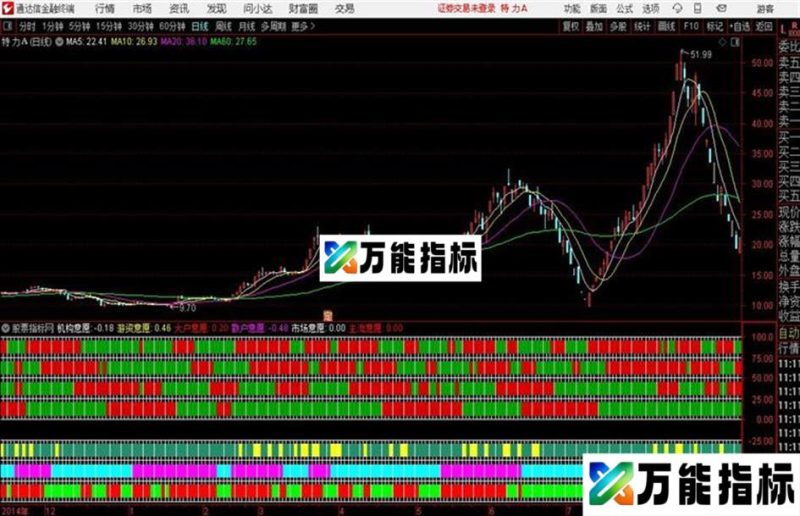 心愿通达信公式 副图 源码附图 EA-万能指标公式