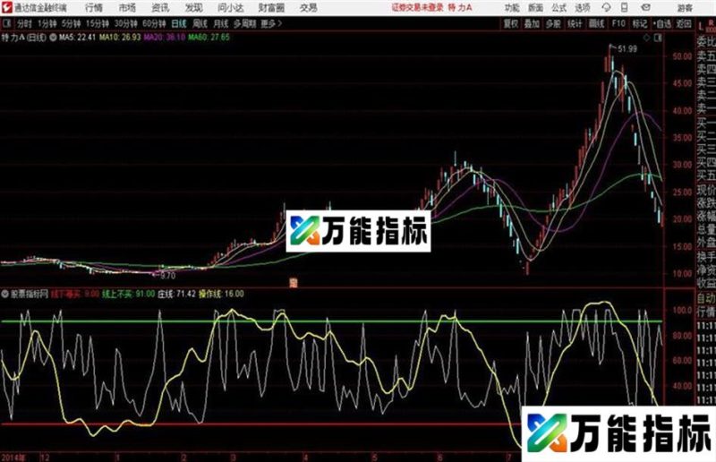 散户的福音通达信公式 副图 源码附图 EA-万能指标公式