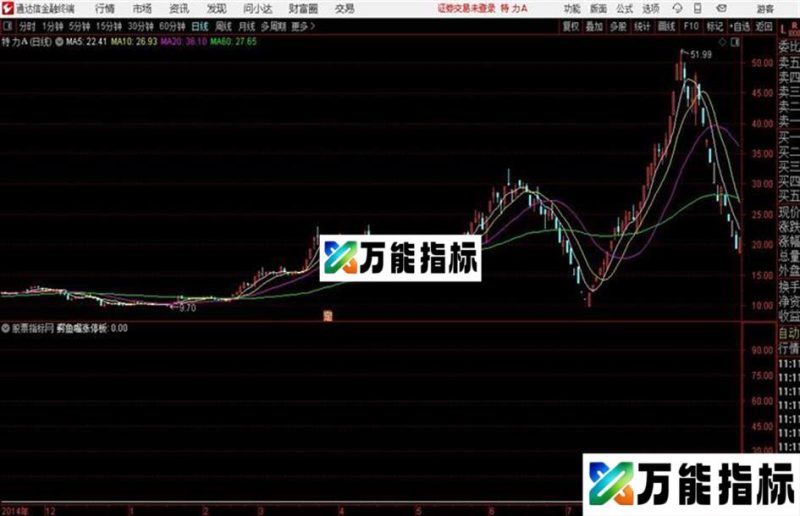 通达信鳄鱼涨停板128_源码 EA-万能指标公式