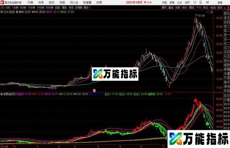 鳄鱼嘴均线私募敢死主图金钻公式源码分享 EA-万能指标公式