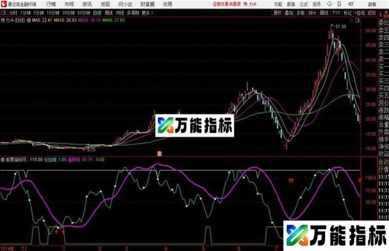 波段金牌通达信公式 副图 源码附图 EA-万能指标公式