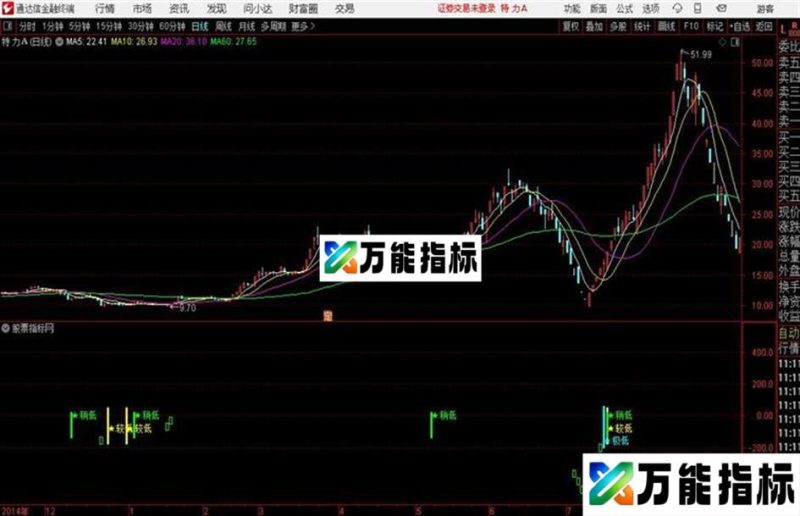 极低副图通达信公式 副图 源码附图 EA-万能指标公式