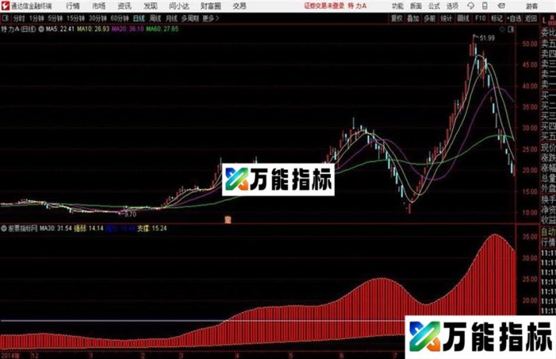 通达信做短线神器分时指标公式 EA-万能指标公式