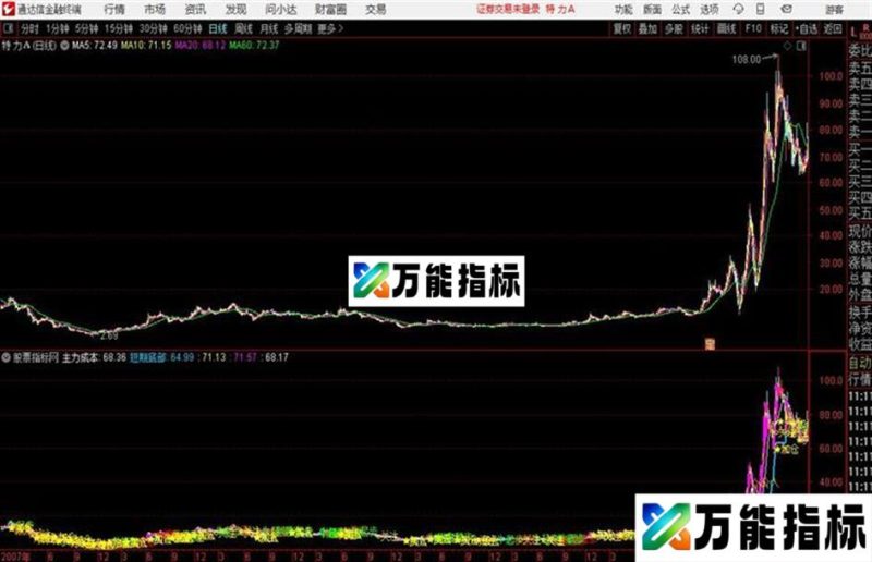 牛股启动通达信公式 主图 源码附图 EA-万能指标公式