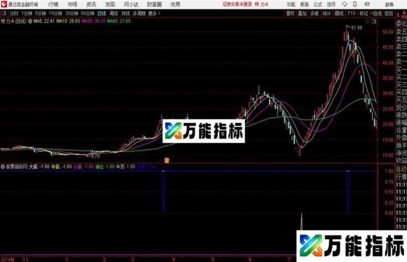 通达信牛顶熊底副图 EA-万能指标公式