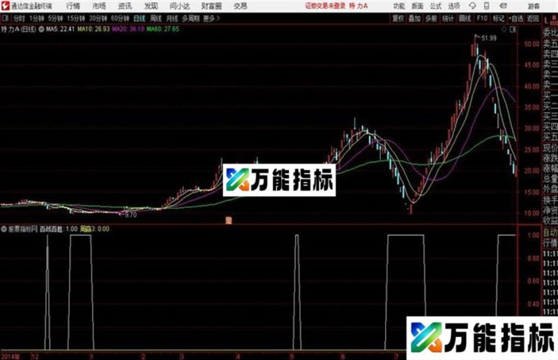 通达信百战百胜操盘副图 EA-万能指标公式