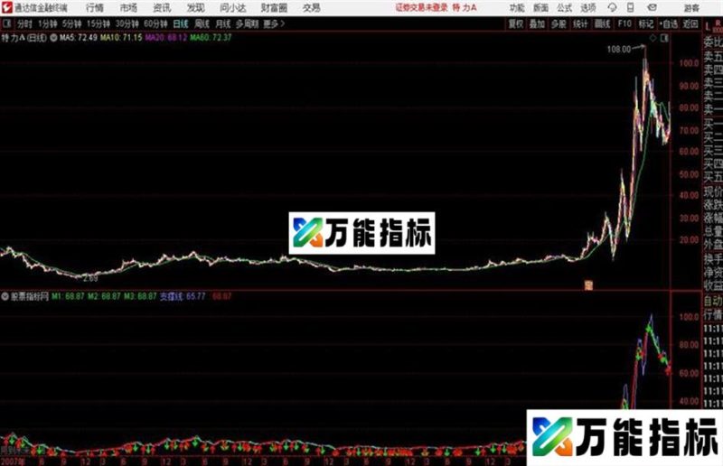 粘合动力副图绿线三线粘合为一条粗红线是介入点 EA-万能指标公式