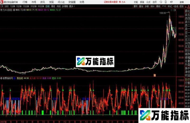 愚公赢钱通达信公式 副图 源码附图 EA-万能指标公式