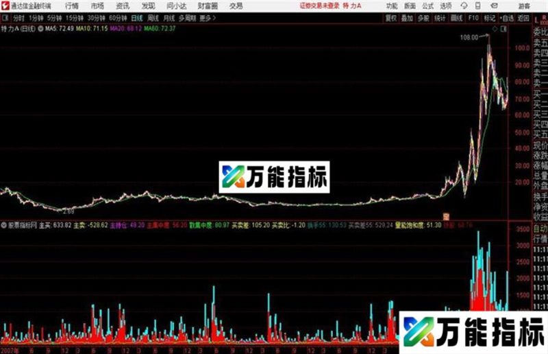 通达信量能饱和度副图 EA-万能指标公式