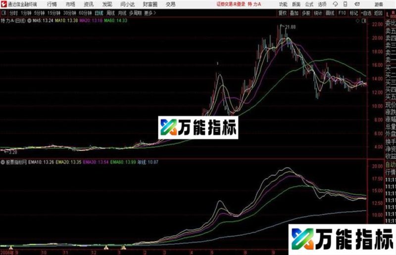 通达信蓄势待发主图 EA-万能指标公式