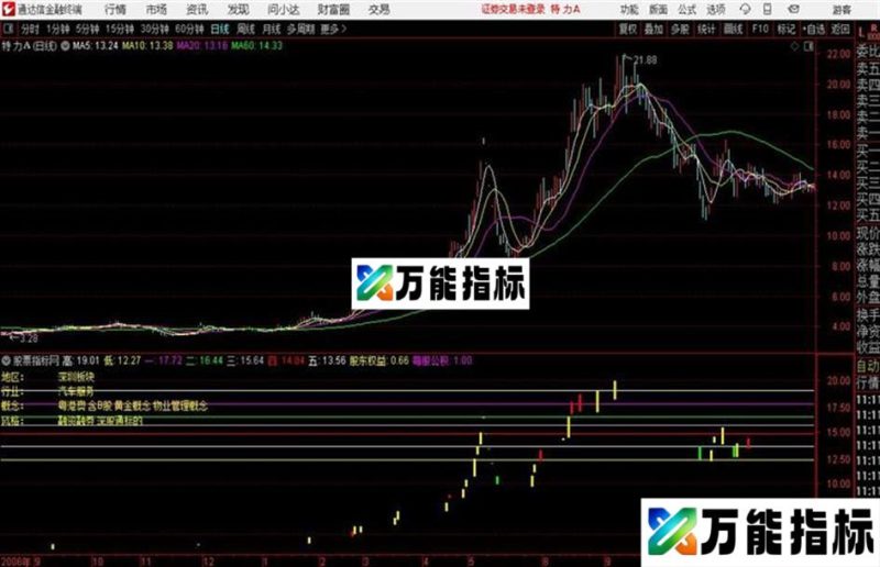 通达信公式黄金分割线 EA-万能指标公式