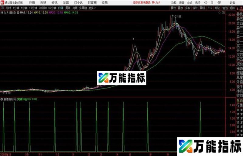 如意突破通达信公式 副图 源码附图 EA-万能指标公式