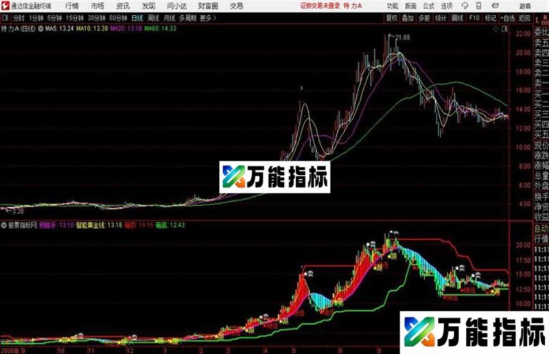 巴老股室通达信公式 主图 源码附图 EA-万能指标公式