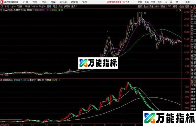 波段金股通达信公式 主图 源码附图 EA-万能指标公式