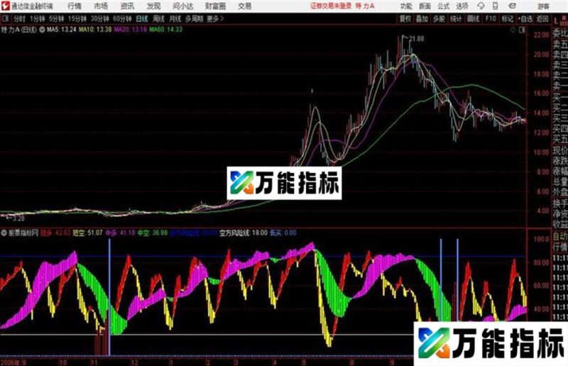 通达信主力洗盘SVIP副图指标 EA-万能指标公式