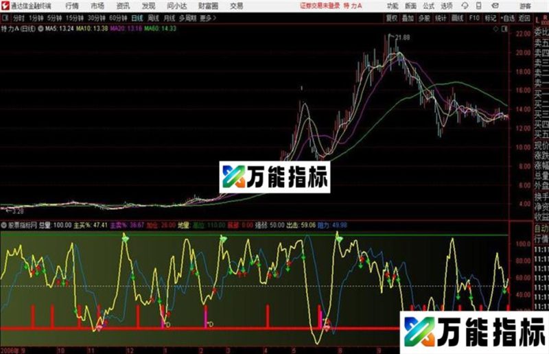 操盘初速通达信副图指标 EA-万能指标公式