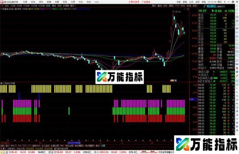 通达信三色合力共振指标公式源码 EA-万能指标公式