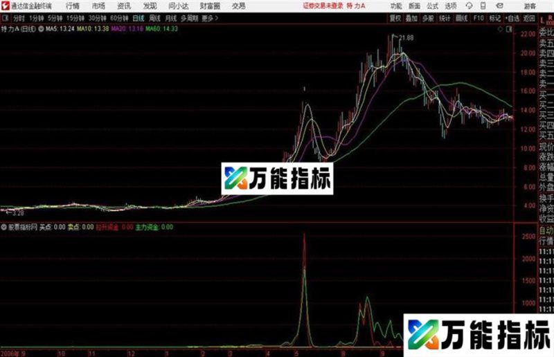绝对赚钱通达信公式 副图 源码附图 EA-万能指标公式